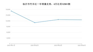 4月临沂市汽车销量情况如何? 宏光MINI EV排名第一(2021年)