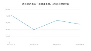 武汉市4月汽车销量统计 本田CR-V排名第一(2021年)