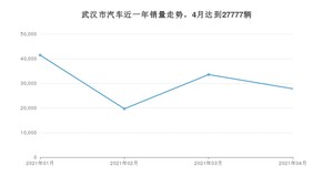 武汉市4月汽车销量统计 本田CR-V排名第一(2021年)