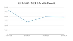 4月郑州市汽车销量情况如何? 朗逸排名第一(2021年)
