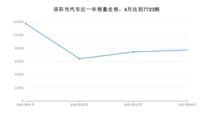 洛阳市4月汽车销量统计 宏光MINI EV排名第一(2021年)