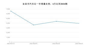 4月宜昌市汽车销量数据统计 缤智排名第一(2021年)