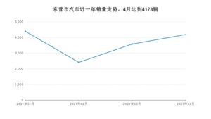 东营市4月汽车销量统计 英朗排名第一(2021年)