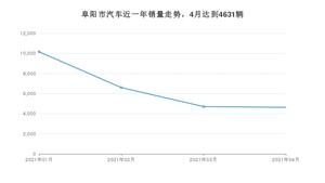 阜阳市4月汽车销量数据发布 桑塔纳排名第一(2021年)