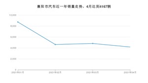 4月襄阳市汽车销量数据统计 哈弗H6排名第一(2021年)