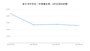 新乡市4月汽车销量统计 宏光MINI EV排名第一(2021年)