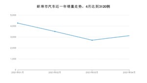 蚌埠市4月汽车销量 英朗排名第一(2021年)