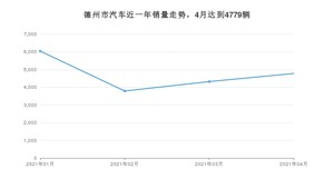 德州市4月汽车销量 宝来排名第一(2021年)
