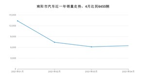 南阳市4月汽车销量数据发布 宏光MINI EV排名第一(2021年)