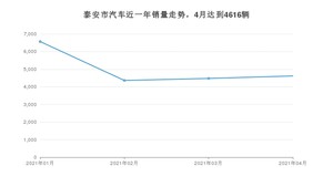 4月泰安市汽车销量数据统计 朗逸排名第一(2021年)