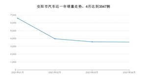 4月安阳市汽车销量情况如何? 桑塔纳排名第一(2021年)
