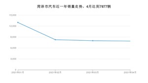 菏泽市4月汽车销量统计 朗逸排名第一(2021年)