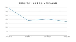 4月黄石市汽车销量数据统计 哈弗H6排名第一(2021年)