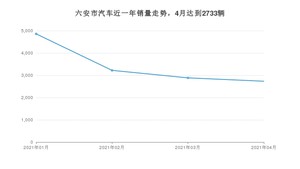 六安市4月汽车销量数据发布 宏光MINI EV排名第一(2021年)