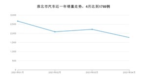 淮北市4月汽车销量数据发布 本田CR-V排名第一(2021年)