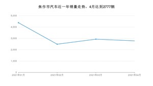 4月焦作市汽车销量数据统计 宏光MINI EV排名第一(2021年)