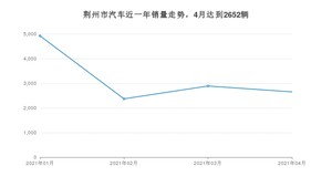 荆州市4月汽车销量统计 英朗排名第一(2021年)