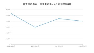 南京市4月汽车销量数据发布 宝来排名第一(2021年)