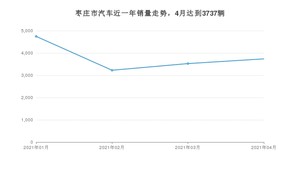 4月枣庄市汽车销量数据统计 朗逸排名第一(2021年)