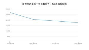 淮南市4月汽车销量统计 本田CR-V排名第一(2021年)