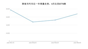 聊城市4月汽车销量统计 朗逸排名第一(2021年)