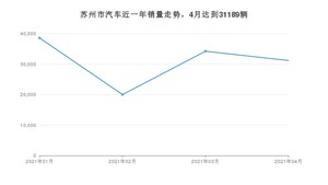 4月苏州市汽车销量情况如何? 奔驰C级排名第一(2021年)