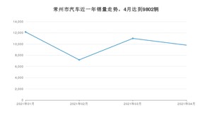 常州市4月汽车销量数据发布 奔驰C级排名第一(2021年)