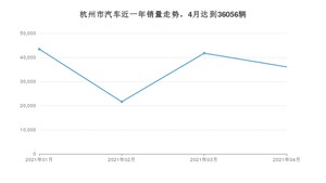 4月杭州市汽车销量情况如何? 朗逸排名第一(2021年)