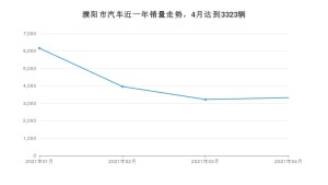 濮阳市4月汽车销量统计 欧拉黑猫排名第一(2021年)
