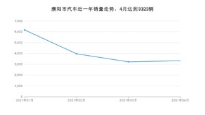 濮阳市4月汽车销量统计 欧拉黑猫排名第一(2021年)