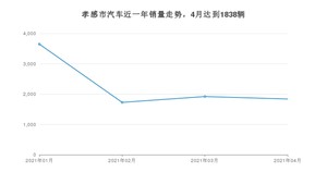 孝感市4月汽车销量数据发布 阿特兹排名第一(2021年)