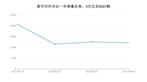 黄冈市4月汽车销量数据发布 福瑞迪排名第一(2021年)