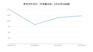 4月莱芜市汽车销量情况如何? 朗逸排名第一(2021年)