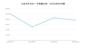 4月宁波市汽车销量情况如何? 奔驰C级排名第一(2021年)