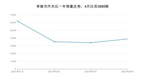 4月常德市汽车销量数据统计 英朗排名第一(2021年)