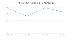 鄂州市4月汽车销量数据发布 悦动排名第一(2021年)