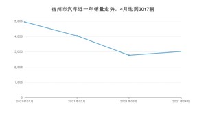 宿州市4月汽车销量数据发布 宏光MINI EV排名第一(2021年)
