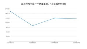 温州市4月汽车销量数据发布 朗逸排名第一(2021年)