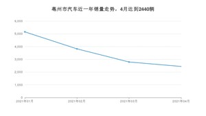 4月亳州市汽车销量数据统计 宏光MINI EV排名第一(2021年)