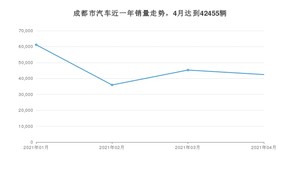 4月成都市汽车销量数据统计 朗逸排名第一(2021年)