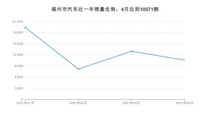 福州市4月汽车销量统计 朗逸排名第一(2021年)