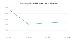 4月兰州市汽车销量情况如何? 朗逸排名第一(2021年)
