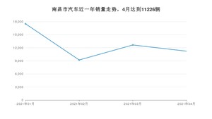 4月南昌市汽车销量数据统计 朗逸排名第一(2021年)