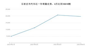 石家庄市4月汽车销量 朗逸排名第一(2021年)