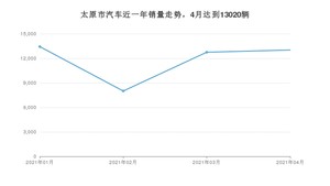 4月太原市汽车销量情况如何? 桑塔纳排名第一(2021年)