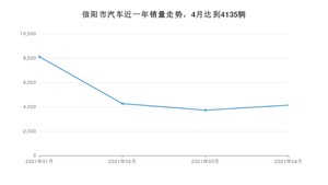信阳市4月汽车销量数据发布 朗逸排名第一(2021年)