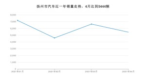 扬州市4月汽车销量统计 英朗排名第一(2021年)