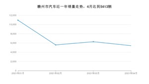 赣州市4月汽车销量 轩逸经典排名第一(2021年)