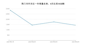 4月荆门市汽车销量情况如何? 哈弗H6排名第一(2021年)