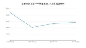 4月临汾市汽车销量情况如何? 朗逸排名第一(2021年)